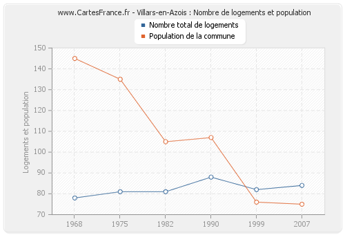 Villars-en-Azois : Nombre de logements et population