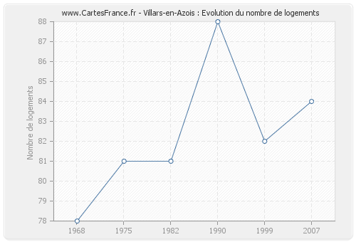 Villars-en-Azois : Evolution du nombre de logements