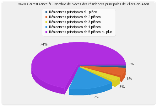 Nombre de pièces des résidences principales de Villars-en-Azois