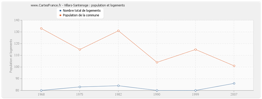 Villars-Santenoge : population et logements