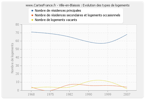 Ville-en-Blaisois : Evolution des types de logements