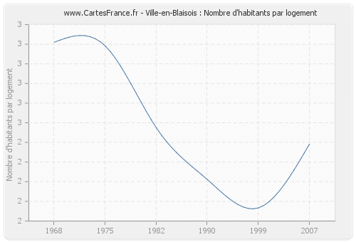 Ville-en-Blaisois : Nombre d'habitants par logement