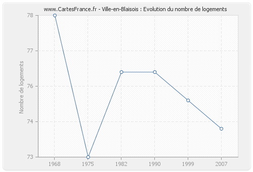 Ville-en-Blaisois : Evolution du nombre de logements