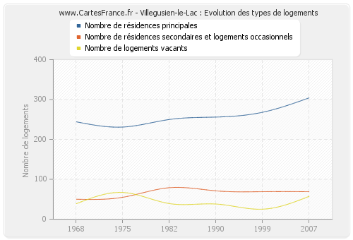 Villegusien-le-Lac : Evolution des types de logements