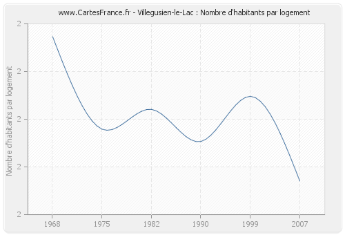 Villegusien-le-Lac : Nombre d'habitants par logement