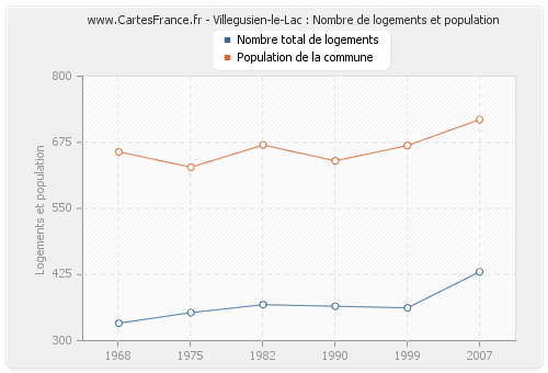 Villegusien-le-Lac : Nombre de logements et population