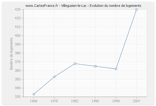 Villegusien-le-Lac : Evolution du nombre de logements
