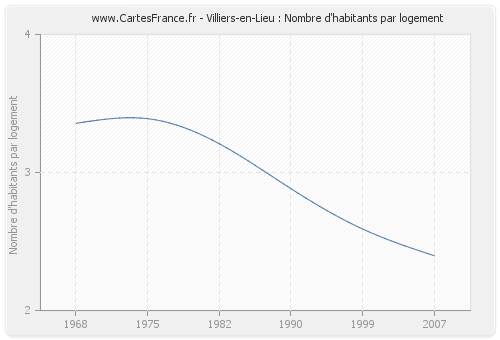 Villiers-en-Lieu : Nombre d'habitants par logement