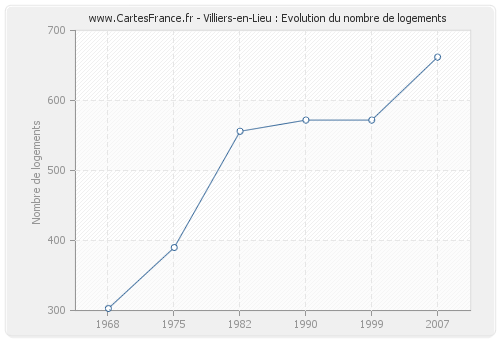 Villiers-en-Lieu : Evolution du nombre de logements