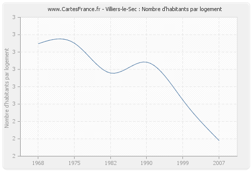 Villiers-le-Sec : Nombre d'habitants par logement