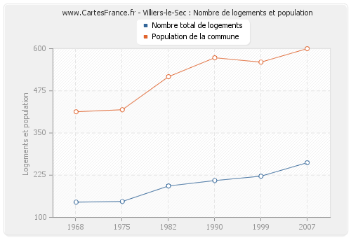 Villiers-le-Sec : Nombre de logements et population