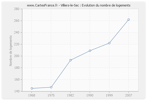 Villiers-le-Sec : Evolution du nombre de logements