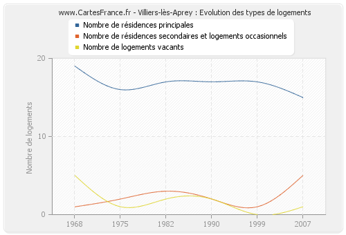 Villiers-lès-Aprey : Evolution des types de logements
