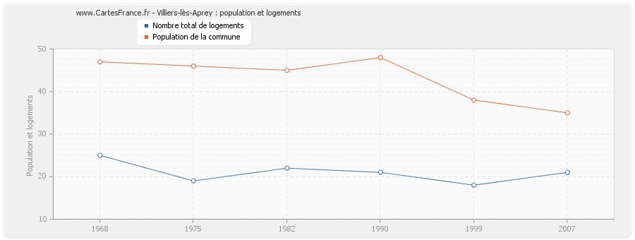 Villiers-lès-Aprey : population et logements