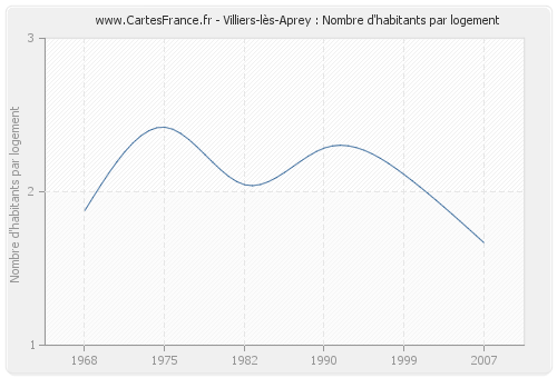 Villiers-lès-Aprey : Nombre d'habitants par logement