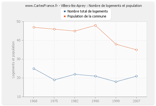 Villiers-lès-Aprey : Nombre de logements et population