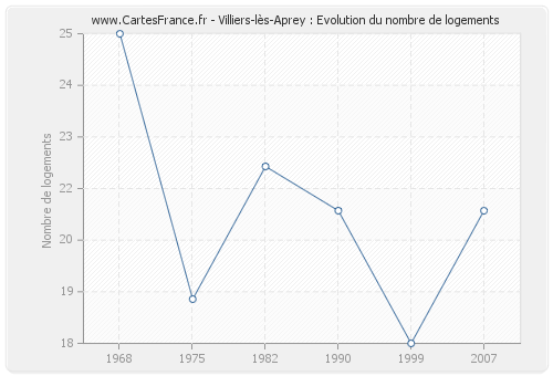 Villiers-lès-Aprey : Evolution du nombre de logements