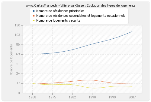 Villiers-sur-Suize : Evolution des types de logements