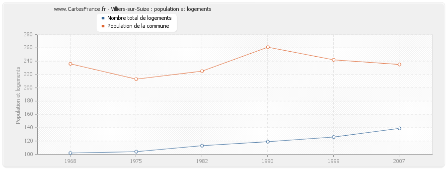 Villiers-sur-Suize : population et logements