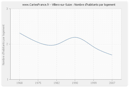 Villiers-sur-Suize : Nombre d'habitants par logement