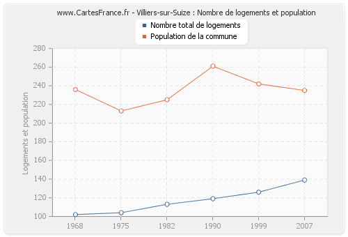 Villiers-sur-Suize : Nombre de logements et population