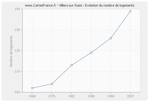 Villiers-sur-Suize : Evolution du nombre de logements
