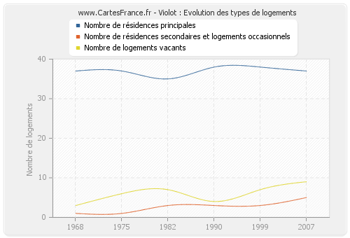 Violot : Evolution des types de logements