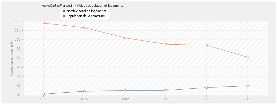 Violot : population et logements