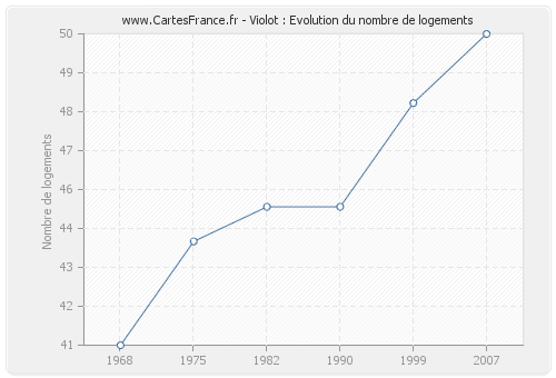 Violot : Evolution du nombre de logements