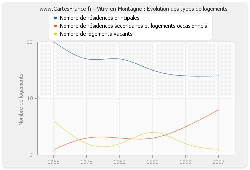 Vitry-en-Montagne : Evolution des types de logements