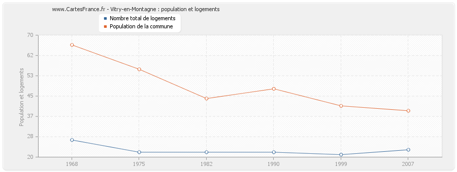 Vitry-en-Montagne : population et logements