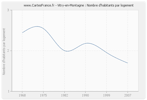 Vitry-en-Montagne : Nombre d'habitants par logement
