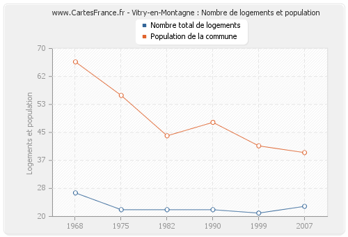 Vitry-en-Montagne : Nombre de logements et population