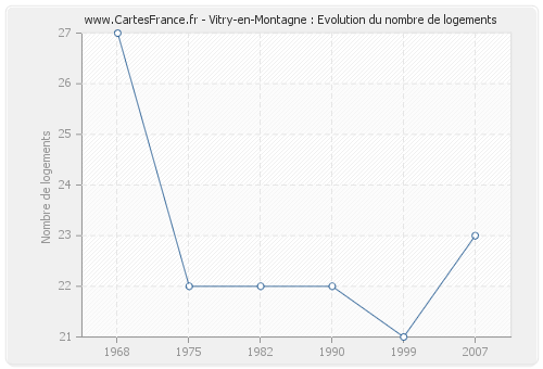 Vitry-en-Montagne : Evolution du nombre de logements