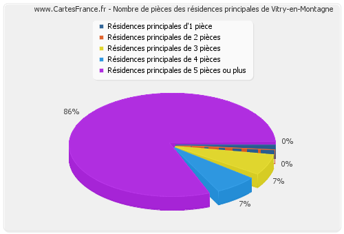 Nombre de pièces des résidences principales de Vitry-en-Montagne