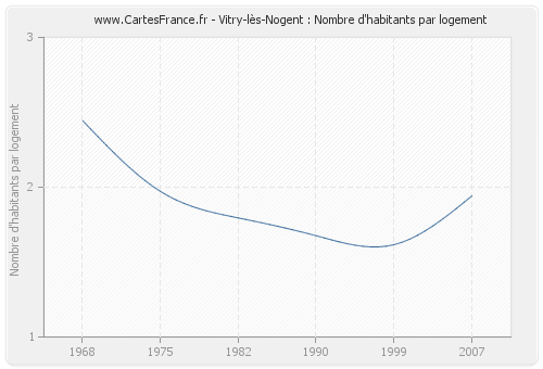 Vitry-lès-Nogent : Nombre d'habitants par logement