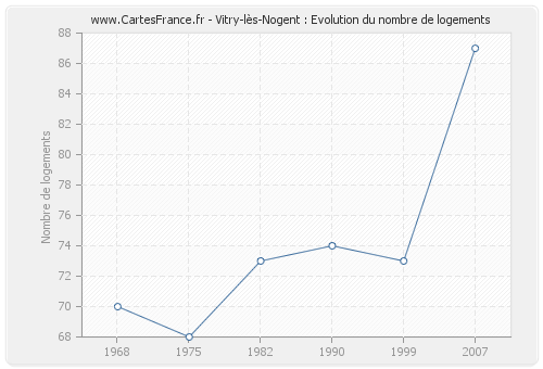 Vitry-lès-Nogent : Evolution du nombre de logements