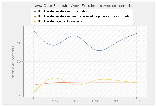 Vivey : Evolution des types de logements