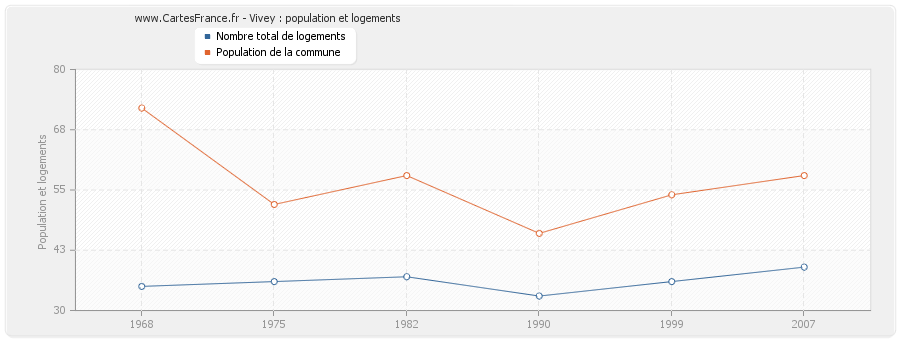 Vivey : population et logements