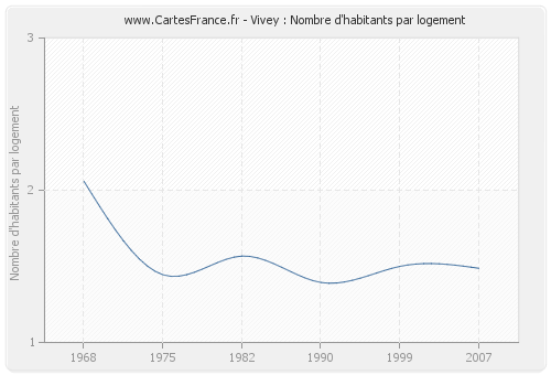 Vivey : Nombre d'habitants par logement