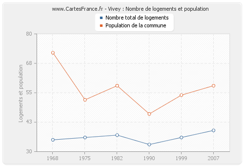 Vivey : Nombre de logements et population