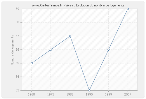 Vivey : Evolution du nombre de logements