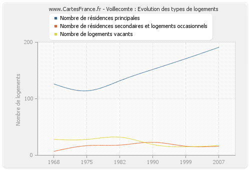 Voillecomte : Evolution des types de logements