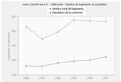 Voillecomte : Nombre de logements et population