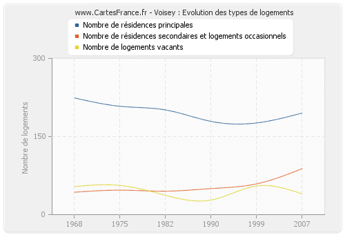 Voisey : Evolution des types de logements