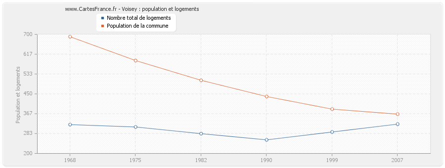 Voisey : population et logements