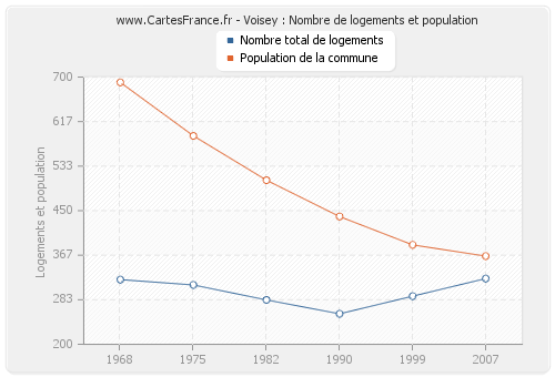 Voisey : Nombre de logements et population