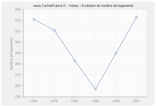 Voisey : Evolution du nombre de logements