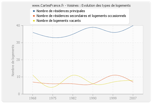 Voisines : Evolution des types de logements