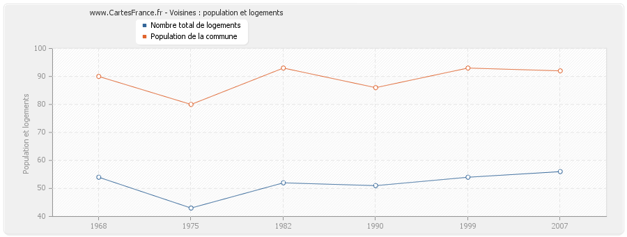 Voisines : population et logements